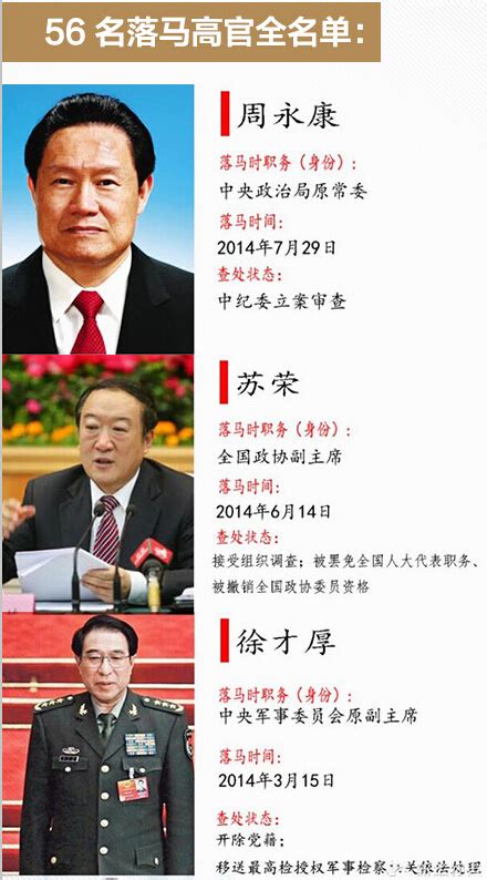 落马高官|中共十八大后落马官员列表